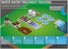 Water Treatment in Trivandrum